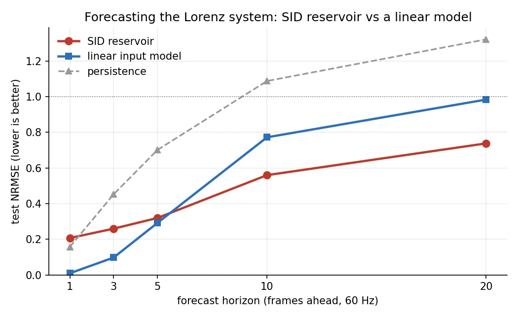 NRMSE versus forecast horizon for the SID reservoir, a linear input model, and persistence on the Lorenz system. The linear model is far lower at short horizons, the lines cross around horizon 6, and the SID is well below the linear model by horizon 20.