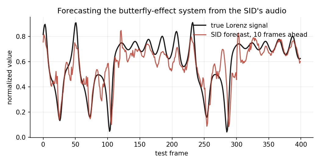 The true Lorenz signal and the SID readout's ten-frames-ahead forecast over 400 test frames, tracking the chaotic swings between the two lobes with errors on the sharpest transitions.